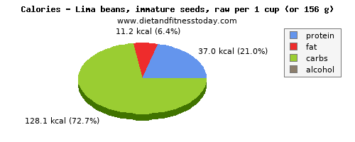 saturated fat, calories and nutritional content in lima beans